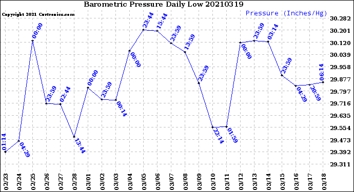 Milwaukee Weather Barometric Pressure<br>Daily Low