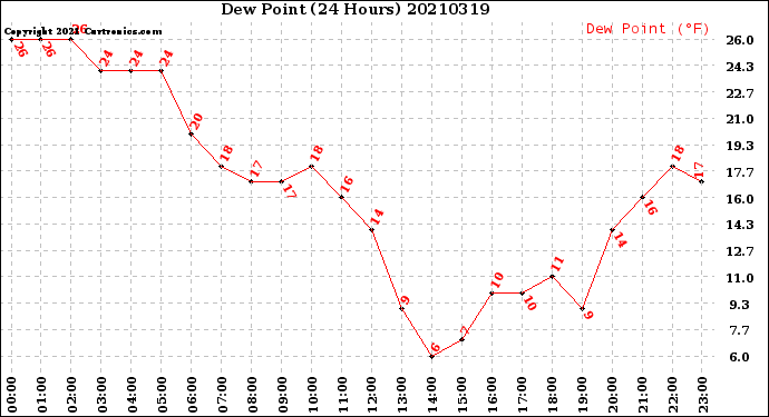 Milwaukee Weather Dew Point<br>(24 Hours)