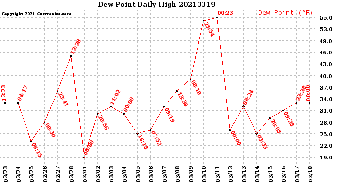 Milwaukee Weather Dew Point<br>Daily High