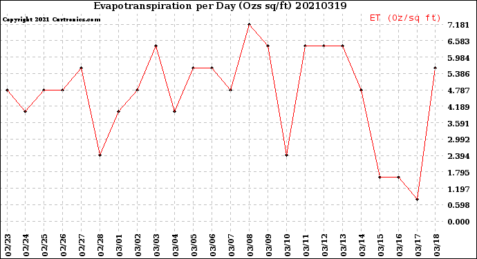 Milwaukee Weather Evapotranspiration<br>per Day (Ozs sq/ft)