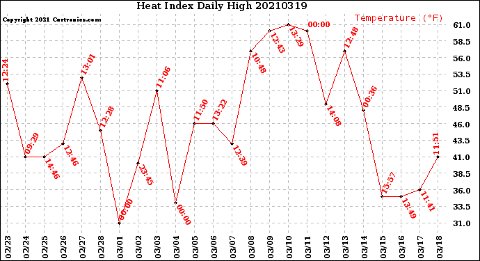 Milwaukee Weather Heat Index<br>Daily High