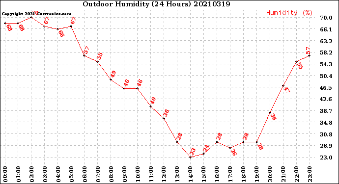 Milwaukee Weather Outdoor Humidity<br>(24 Hours)