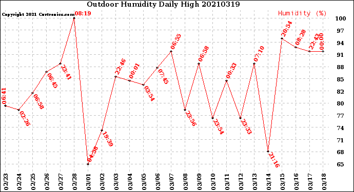 Milwaukee Weather Outdoor Humidity<br>Daily High