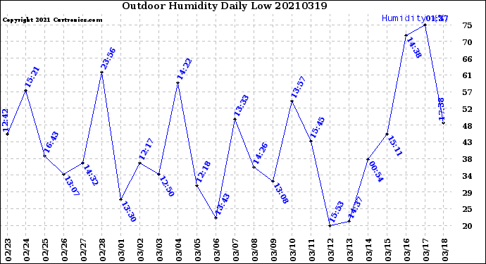 Milwaukee Weather Outdoor Humidity<br>Daily Low