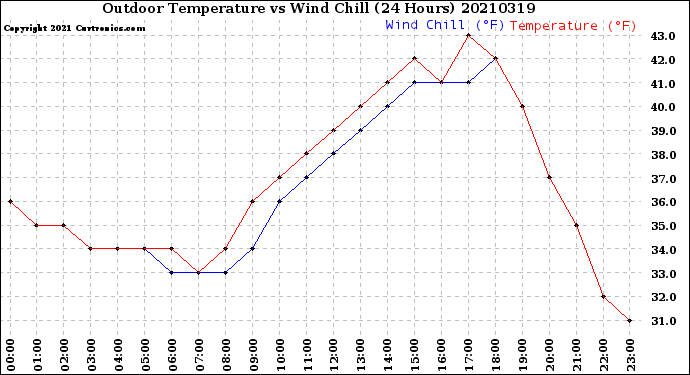 Milwaukee Weather Outdoor Temperature<br>vs Wind Chill<br>(24 Hours)