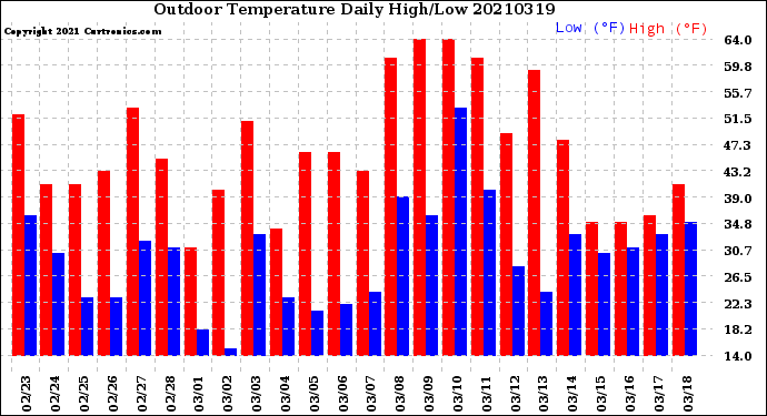 Milwaukee Weather Outdoor Temperature<br>Daily High/Low