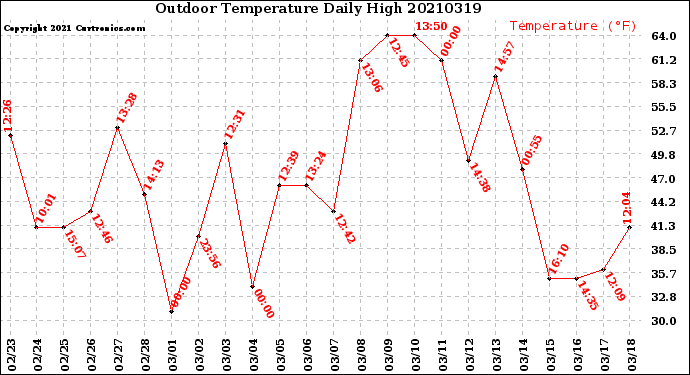 Milwaukee Weather Outdoor Temperature<br>Daily High