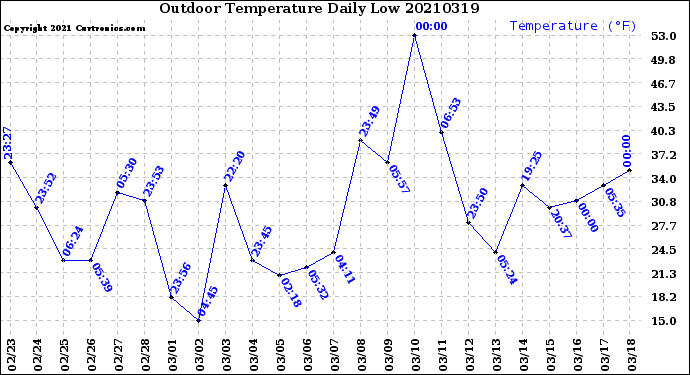 Milwaukee Weather Outdoor Temperature<br>Daily Low