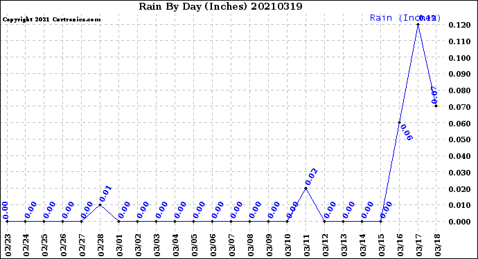 Milwaukee Weather Rain<br>By Day<br>(Inches)