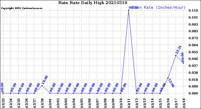 Milwaukee Weather Rain Rate<br>Daily High