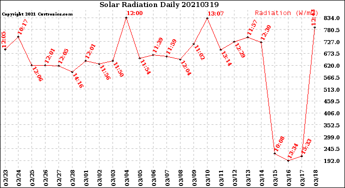 Milwaukee Weather Solar Radiation<br>Daily
