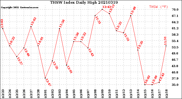 Milwaukee Weather THSW Index<br>Daily High