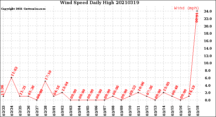Milwaukee Weather Wind Speed<br>Daily High