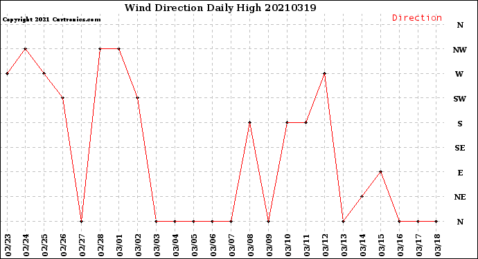 Milwaukee Weather Wind Direction<br>Daily High