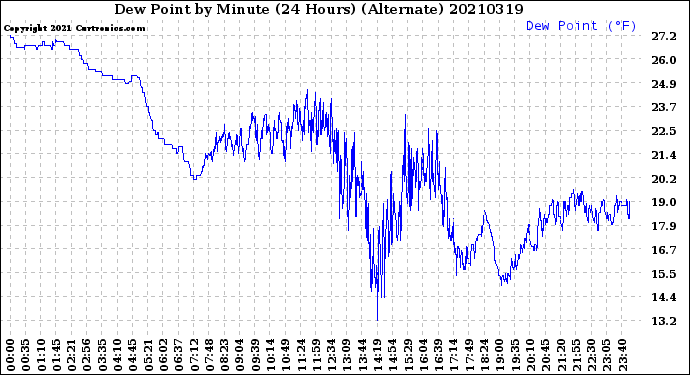 Milwaukee Weather Dew Point<br>by Minute<br>(24 Hours) (Alternate)