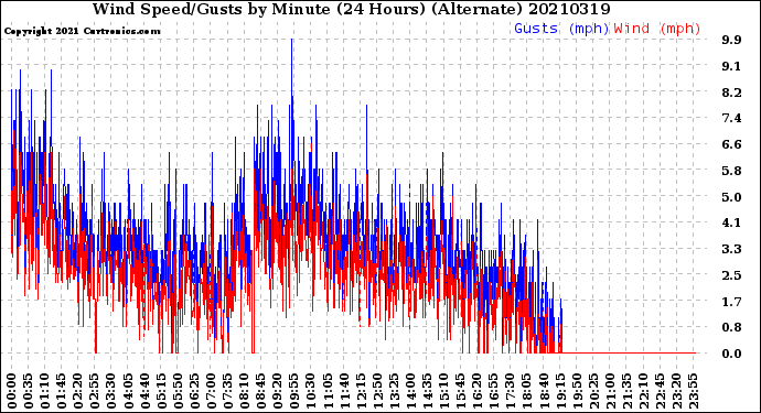 Milwaukee Weather Wind Speed/Gusts<br>by Minute<br>(24 Hours) (Alternate)