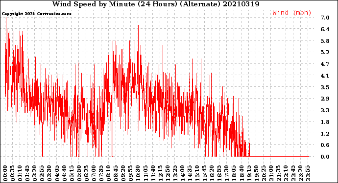 Milwaukee Weather Wind Speed<br>by Minute<br>(24 Hours) (Alternate)