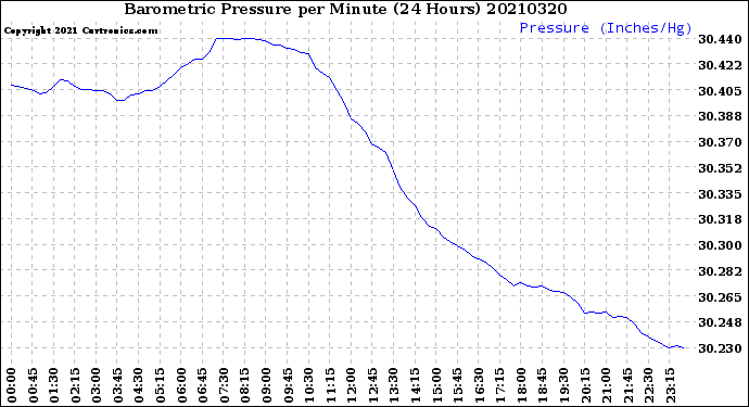 Milwaukee Weather Barometric Pressure<br>per Minute<br>(24 Hours)