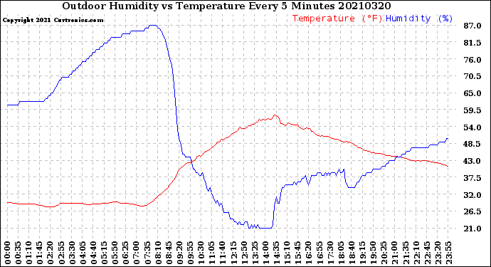 Milwaukee Weather Outdoor Humidity<br>vs Temperature<br>Every 5 Minutes