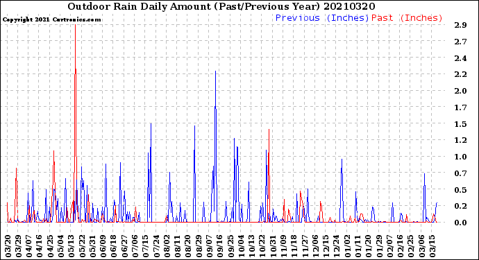 Milwaukee Weather Outdoor Rain<br>Daily Amount<br>(Past/Previous Year)