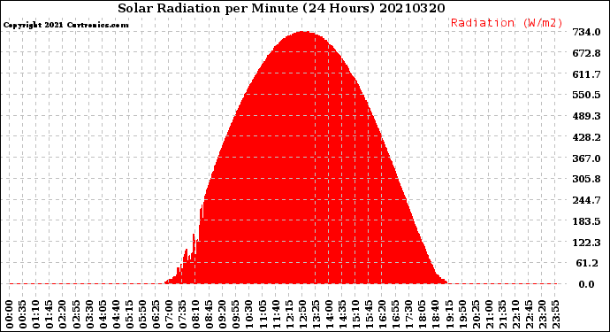 Milwaukee Weather Solar Radiation<br>per Minute<br>(24 Hours)
