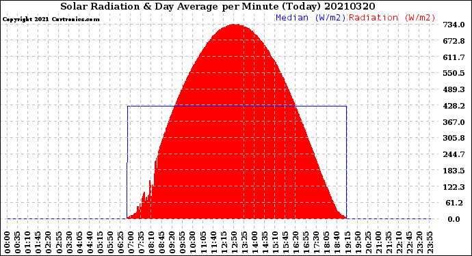 Milwaukee Weather Solar Radiation<br>& Day Average<br>per Minute<br>(Today)