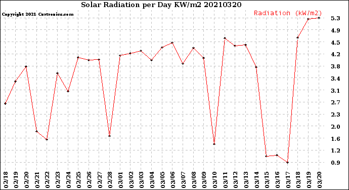 Milwaukee Weather Solar Radiation<br>per Day KW/m2