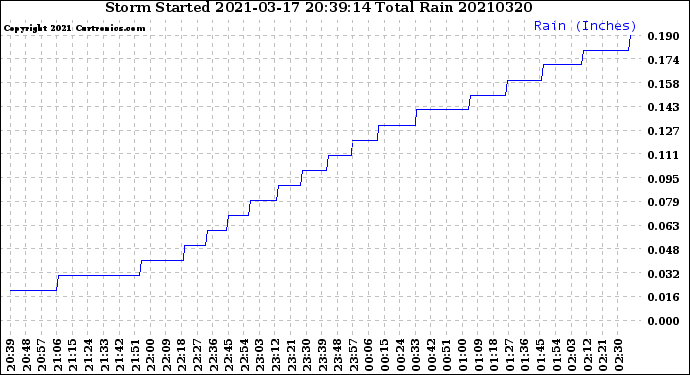Milwaukee Weather Storm<br>Started 2021-03-17 20:39:14<br>Total Rain