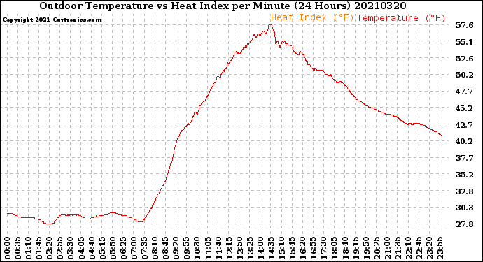 Milwaukee Weather Outdoor Temperature<br>vs Heat Index<br>per Minute<br>(24 Hours)