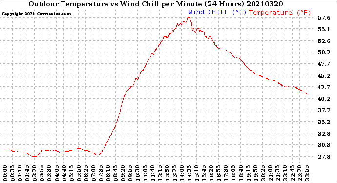 Milwaukee Weather Outdoor Temperature<br>vs Wind Chill<br>per Minute<br>(24 Hours)
