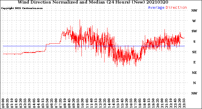 Milwaukee Weather Wind Direction<br>Normalized and Median<br>(24 Hours) (New)