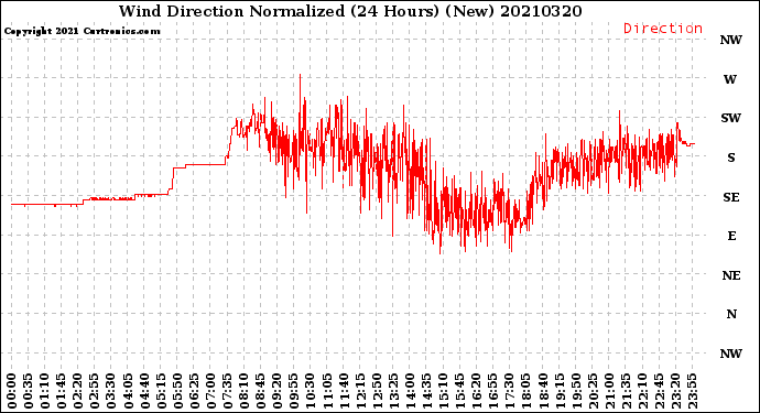 Milwaukee Weather Wind Direction<br>Normalized<br>(24 Hours) (New)