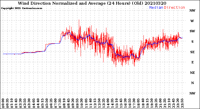 Milwaukee Weather Wind Direction<br>Normalized and Average<br>(24 Hours) (Old)