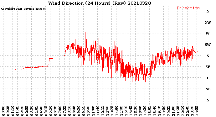 Milwaukee Weather Wind Direction<br>(24 Hours) (Raw)