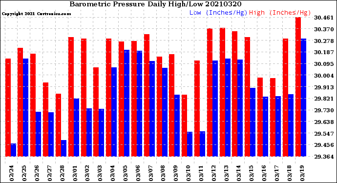 Milwaukee Weather Barometric Pressure<br>Daily High/Low