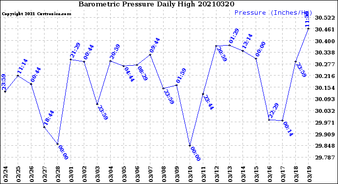 Milwaukee Weather Barometric Pressure<br>Daily High