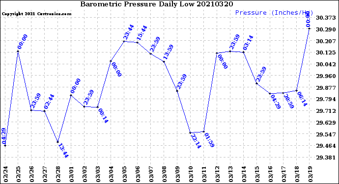 Milwaukee Weather Barometric Pressure<br>Daily Low