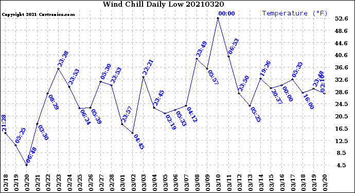 Milwaukee Weather Wind Chill<br>Daily Low