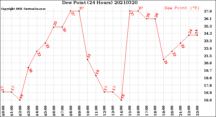 Milwaukee Weather Dew Point<br>(24 Hours)