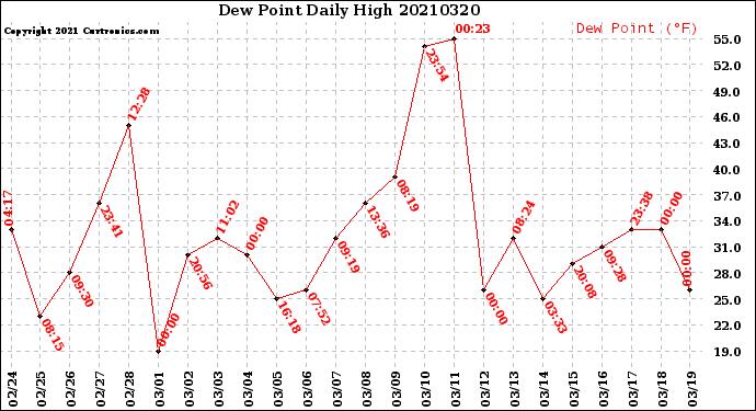 Milwaukee Weather Dew Point<br>Daily High