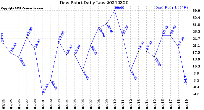 Milwaukee Weather Dew Point<br>Daily Low