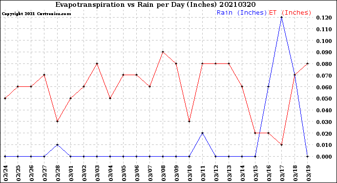 Milwaukee Weather Evapotranspiration<br>vs Rain per Day<br>(Inches)