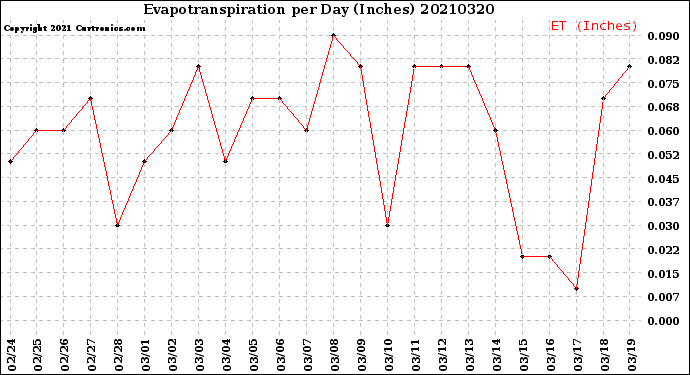 Milwaukee Weather Evapotranspiration<br>per Day (Inches)