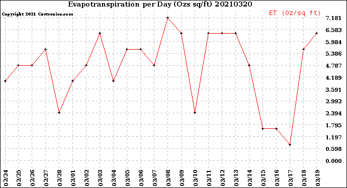 Milwaukee Weather Evapotranspiration<br>per Day (Ozs sq/ft)