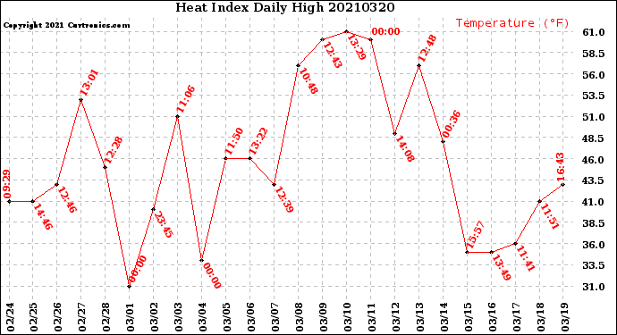 Milwaukee Weather Heat Index<br>Daily High
