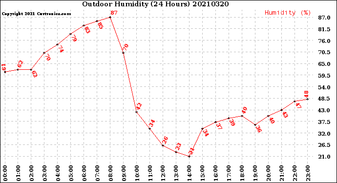 Milwaukee Weather Outdoor Humidity<br>(24 Hours)