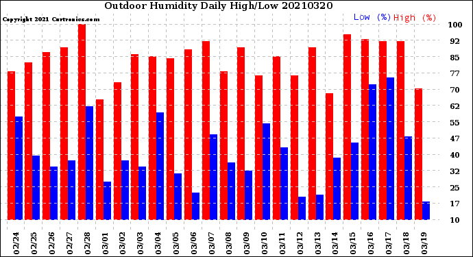 Milwaukee Weather Outdoor Humidity<br>Daily High/Low