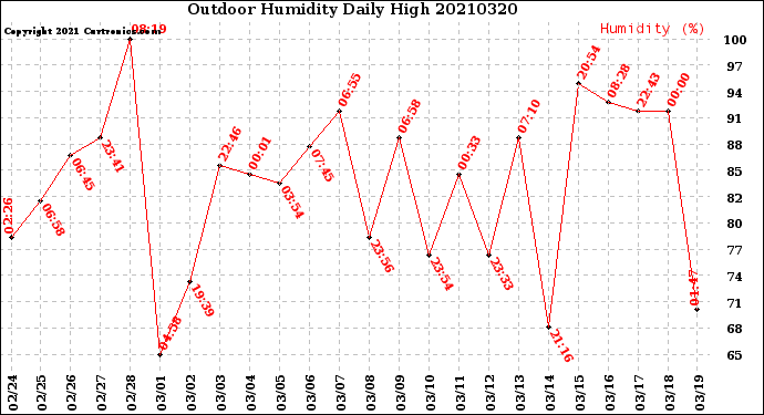 Milwaukee Weather Outdoor Humidity<br>Daily High