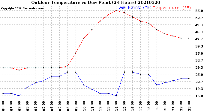 Milwaukee Weather Outdoor Temperature<br>vs Dew Point<br>(24 Hours)