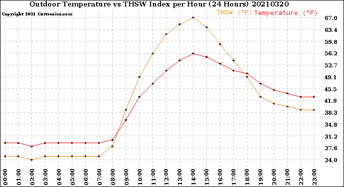 Milwaukee Weather Outdoor Temperature<br>vs THSW Index<br>per Hour<br>(24 Hours)